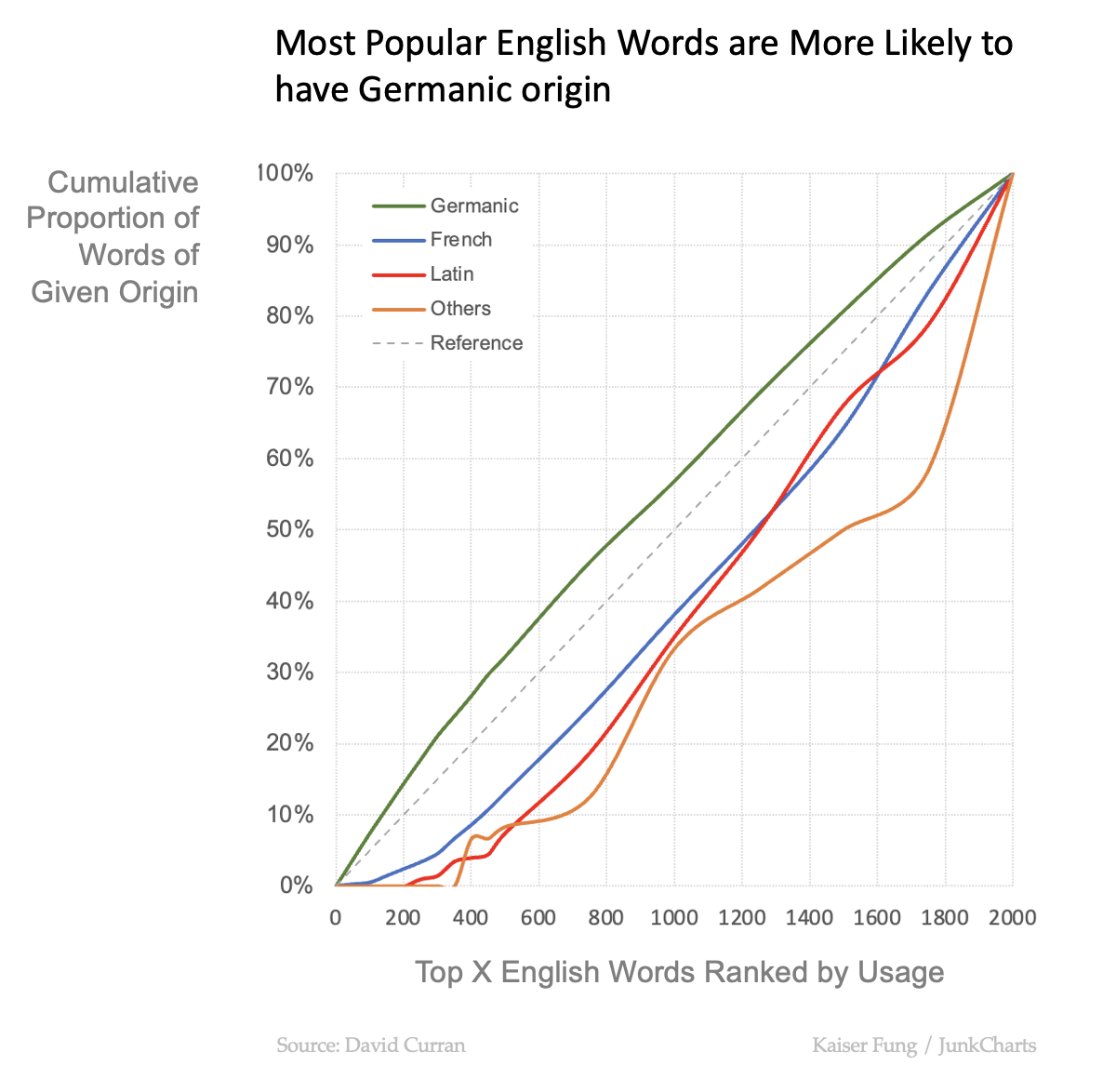 Junkcharts_redo_curran_originenglishwords