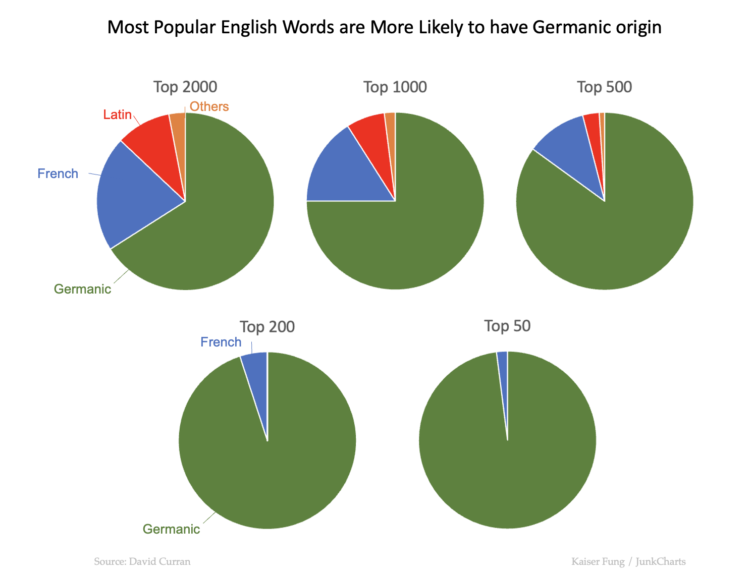 Junkcharts_redo_originenglishwords_pies Junkcharts_redo_originenglishwords_pies
