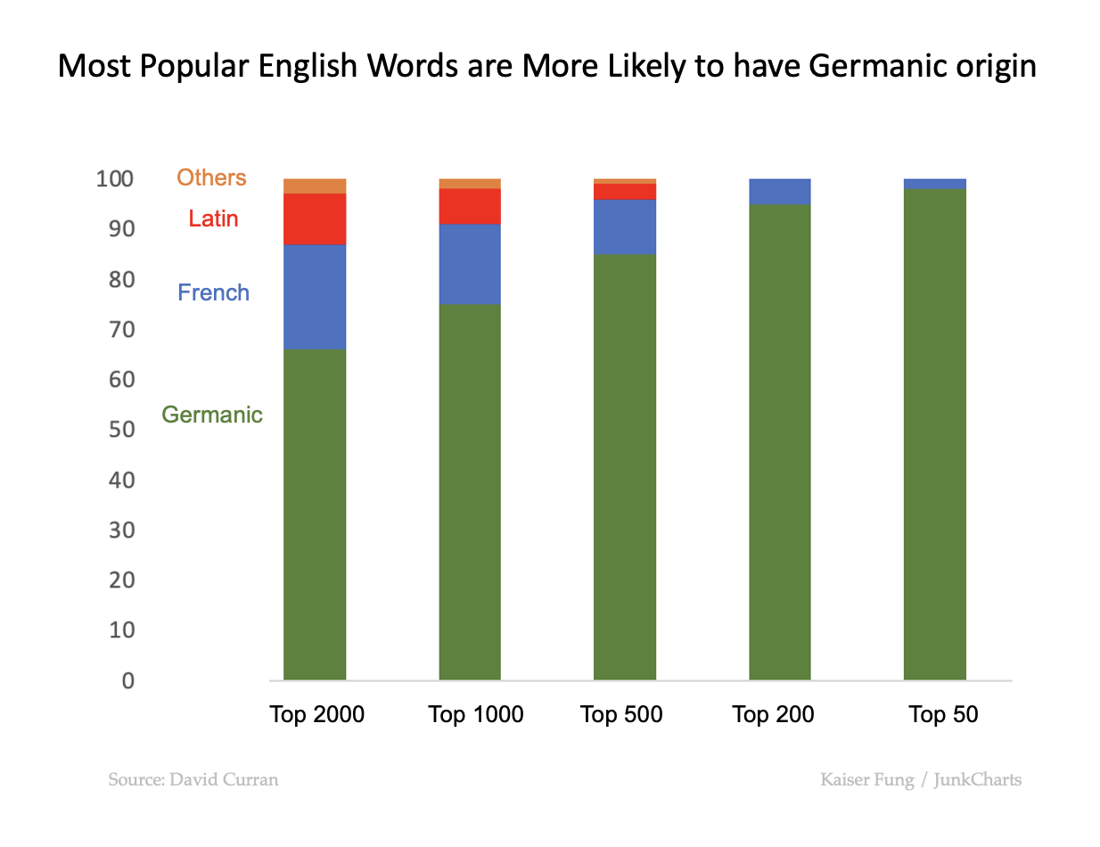 Junkcharts_redo_originenglishwords_columns Junkcharts_redo_originenglishwords_columns