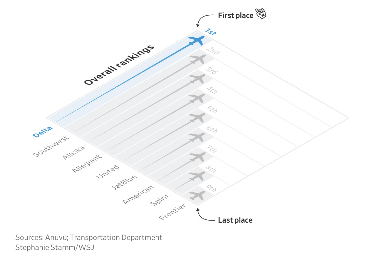 Wsj_airlines_overallranks
