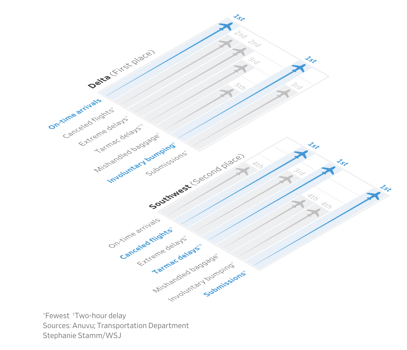 Wsj_airlines_deltasouthwestranks