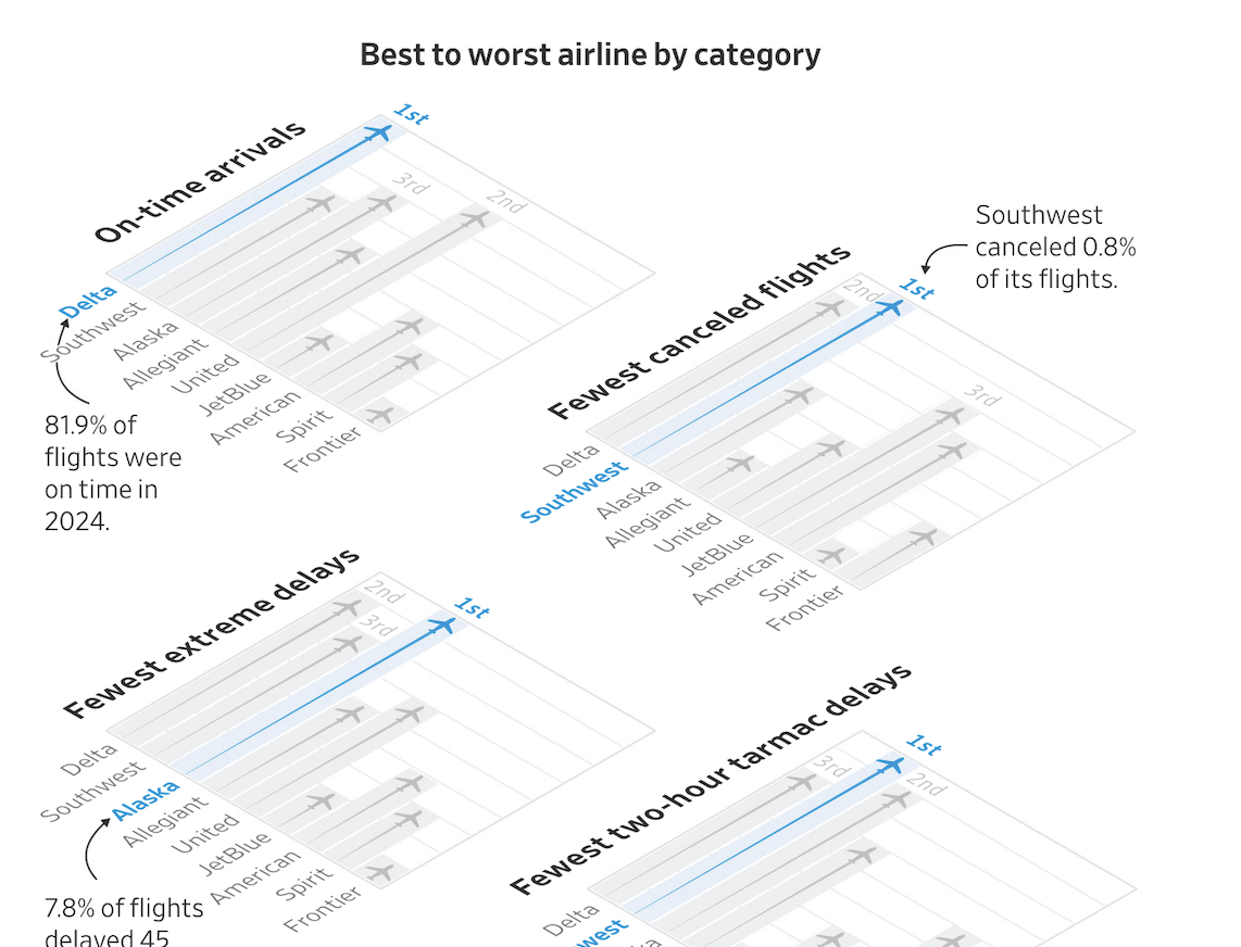 Wsj_airlinerankings_bymetric