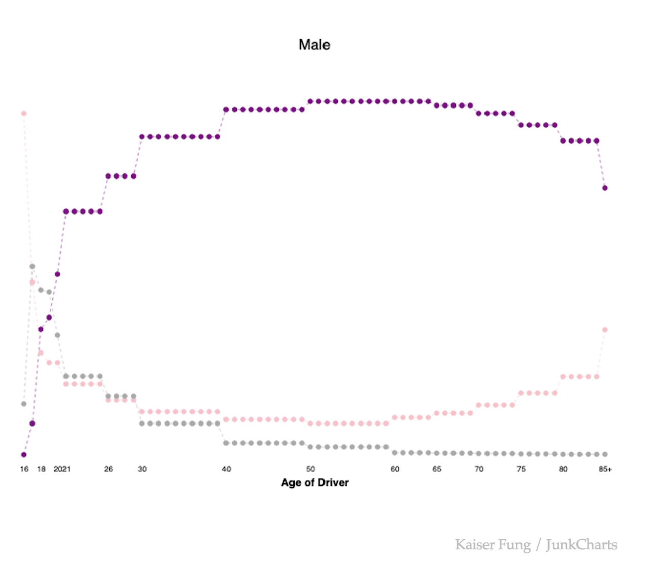 Junkcharts_redo_significanceolddrivers_male