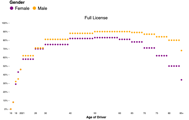 Junkcharts_redo_significanceolderdrivers_fulllicense