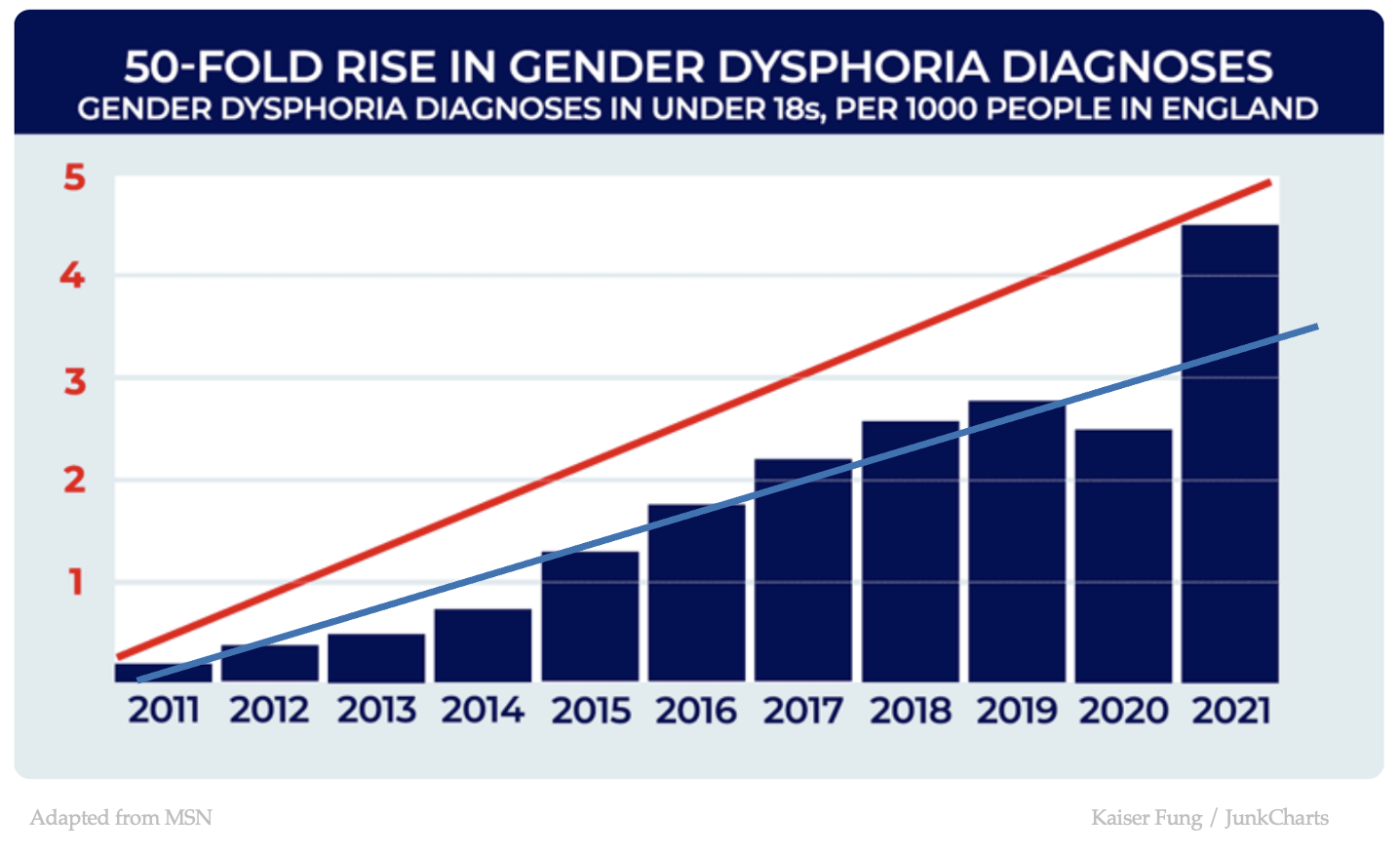 Junkcharts_redo_msngenderdysphoria_1