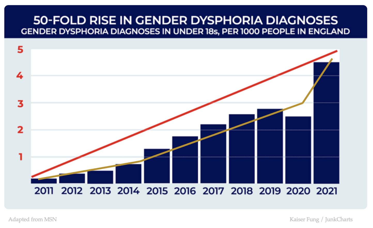 Junkcharts_redo_msngenderdysphoria_2