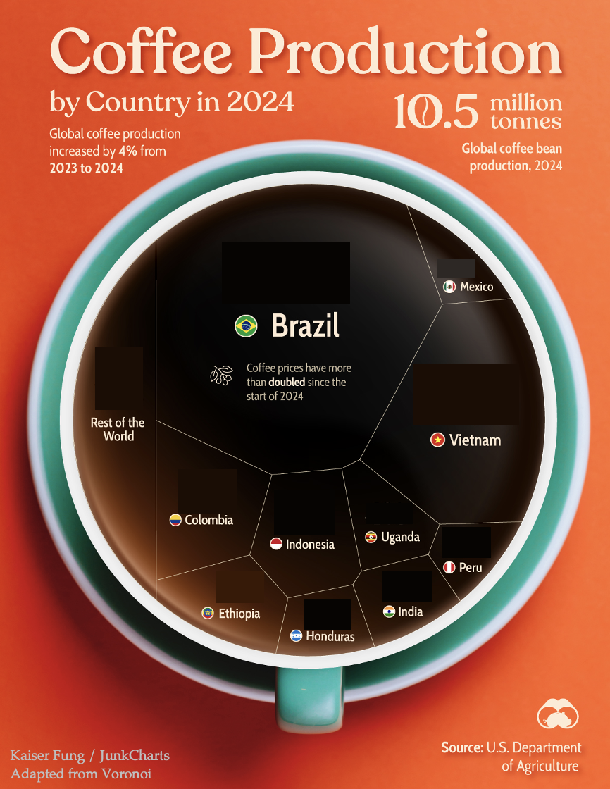 Junkcharts_voronoicoffeeproduction