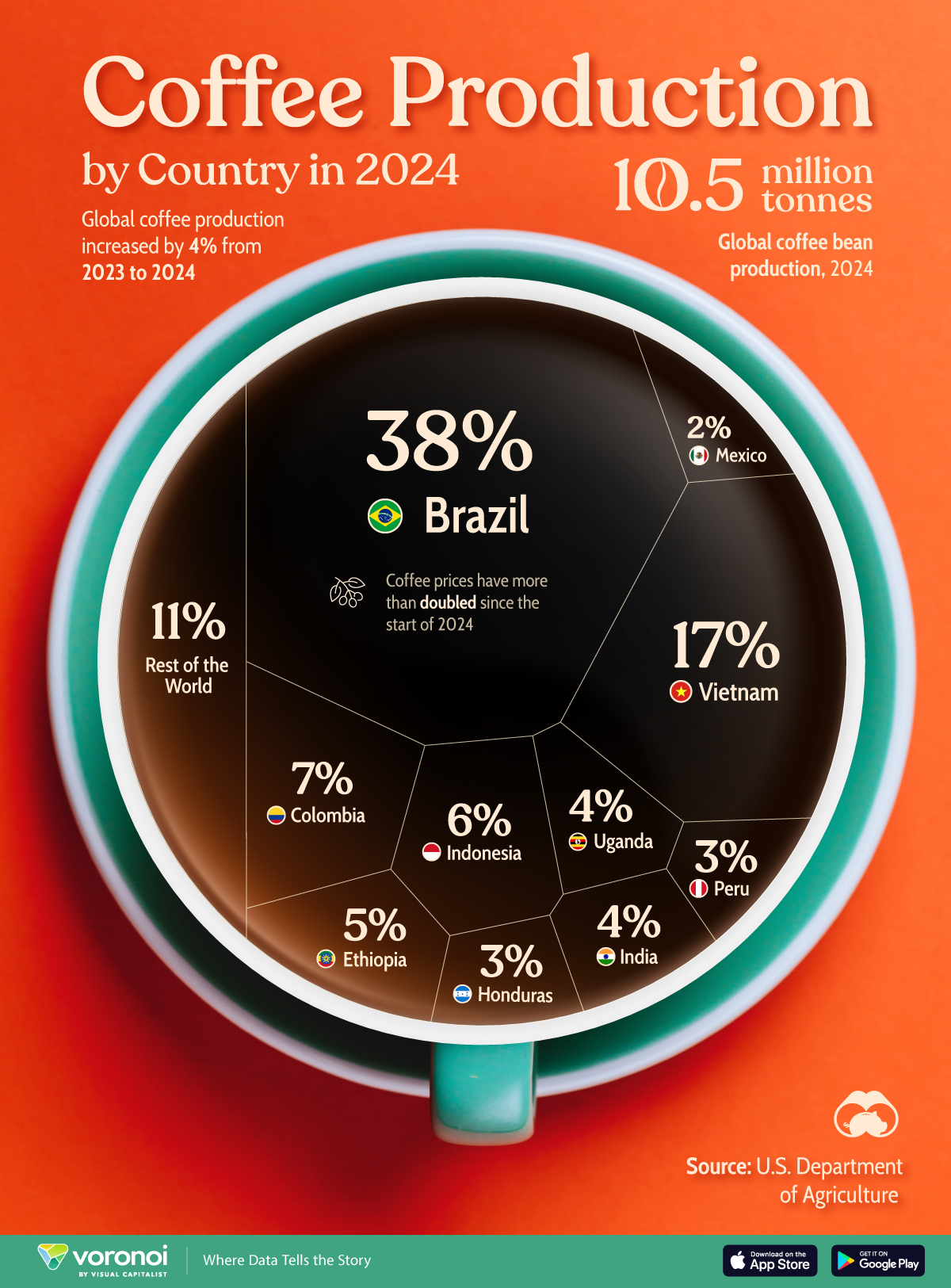 Visualcapitalist_coffee