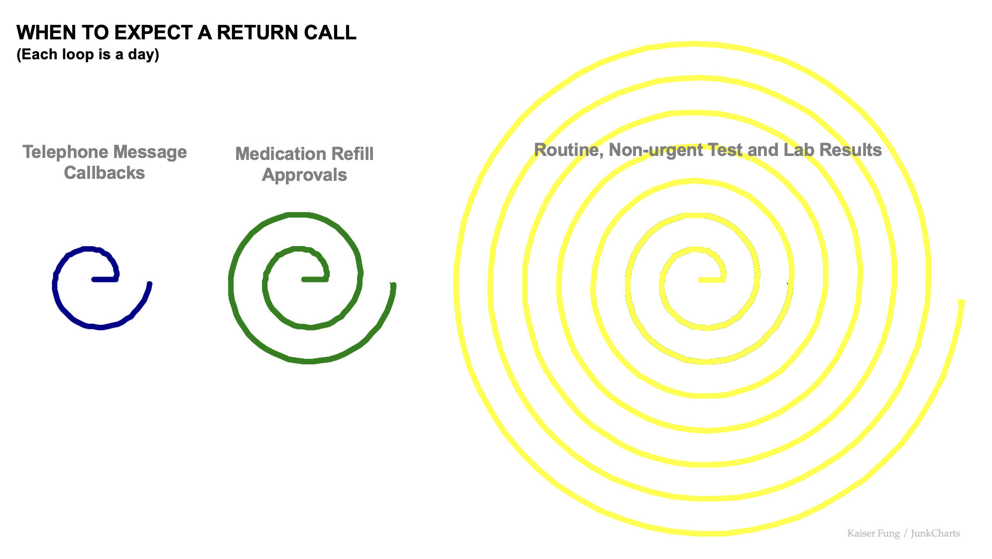 Junkcharts_redo_whentoexpectacall_2