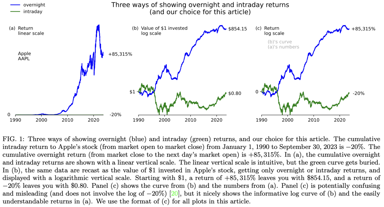 Gelman_overnightreturns