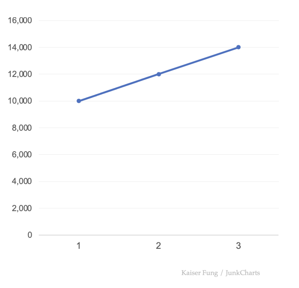 Junkcharts_dollarchart_origvalues