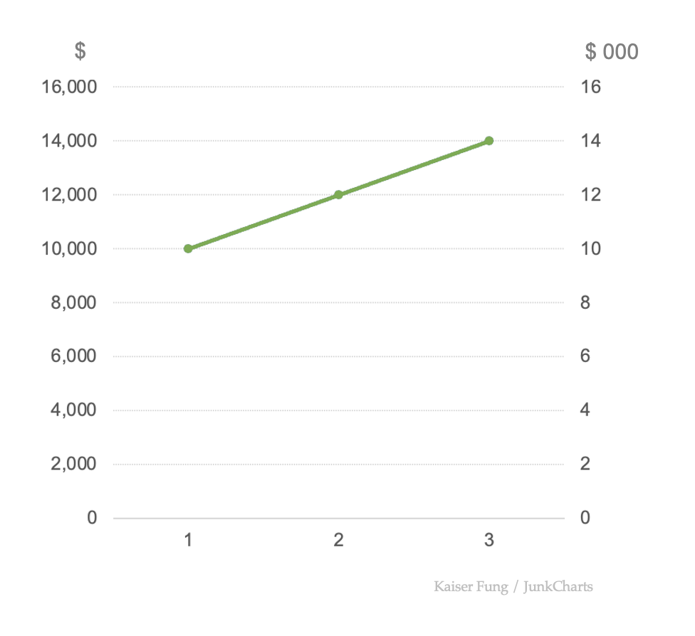 Junkcharts_dollarchart_dualaxes