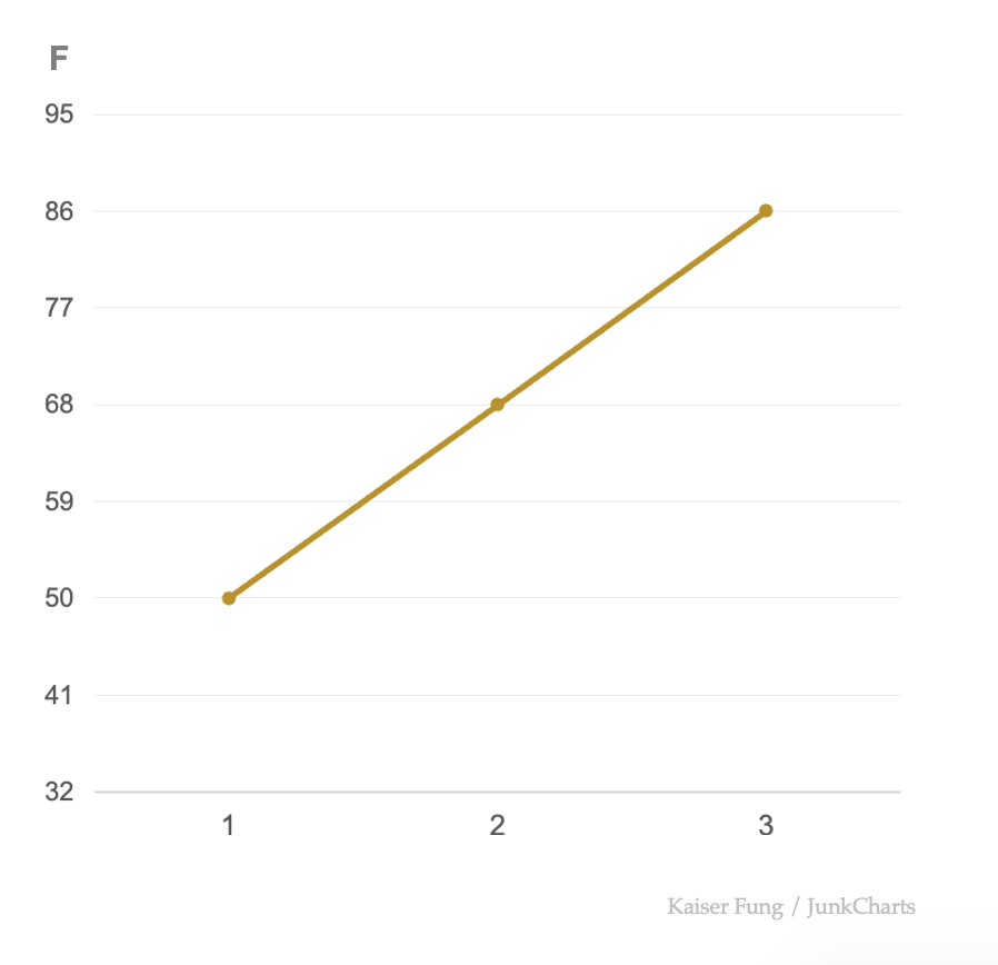 Junkcharts_tempchart_fahrenheit