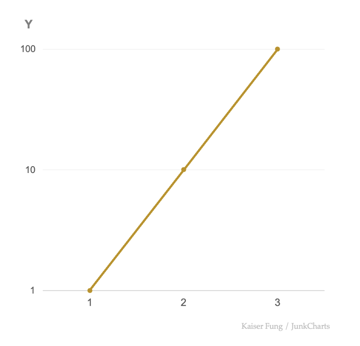 Junkcharts_trendchart_y