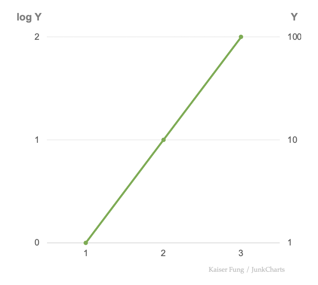 Junkcharts_trendchart_dualaxes