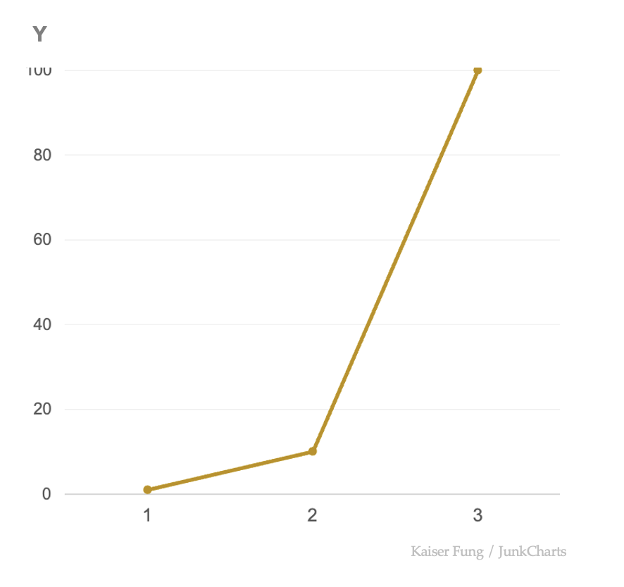 Junkcharts_trendchart_y_origvalues