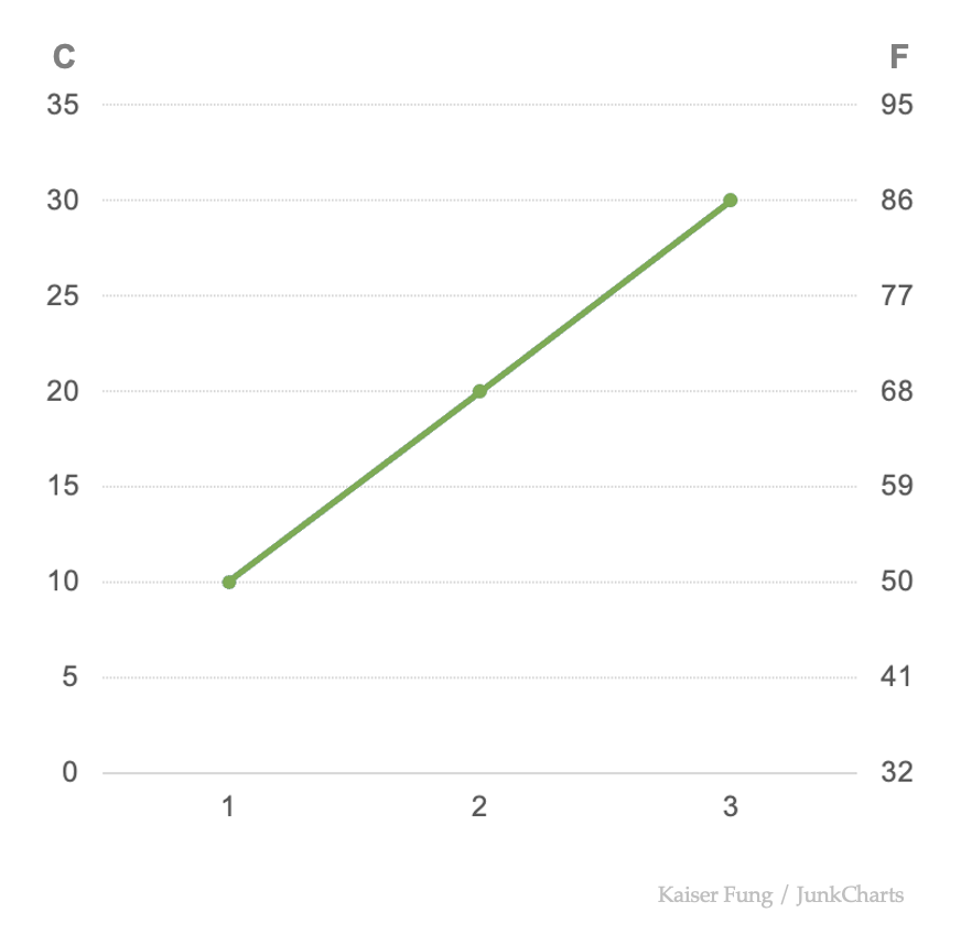 Junkcharts_tempchart_dualaxes