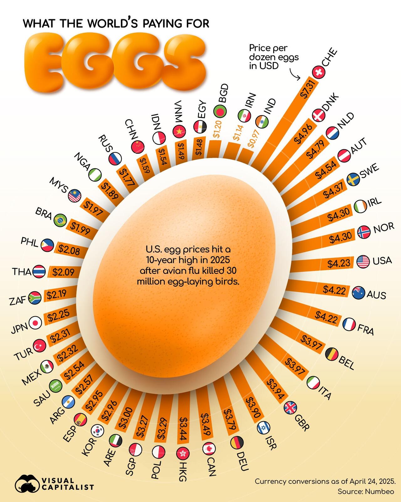 Visualcapitalist_eggs