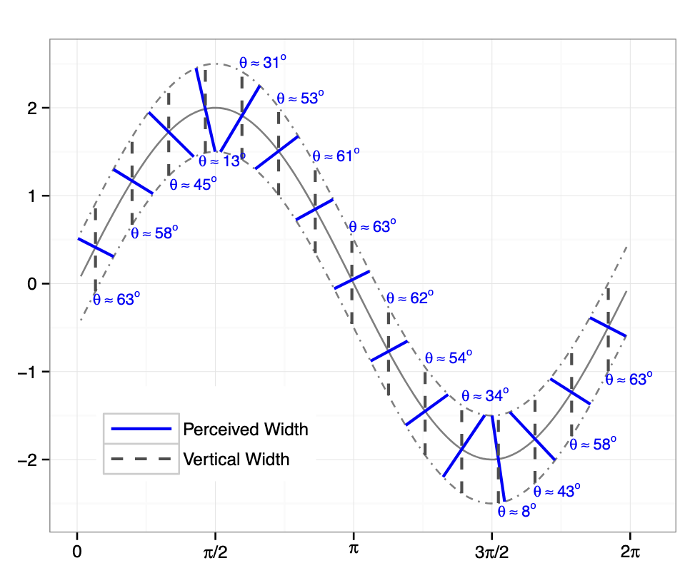 Vanderplas_hofmann_sineillusion_distances