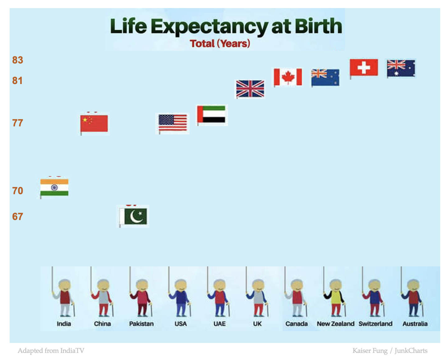 Junkcharts_redo_indiatvlifeexpectancy