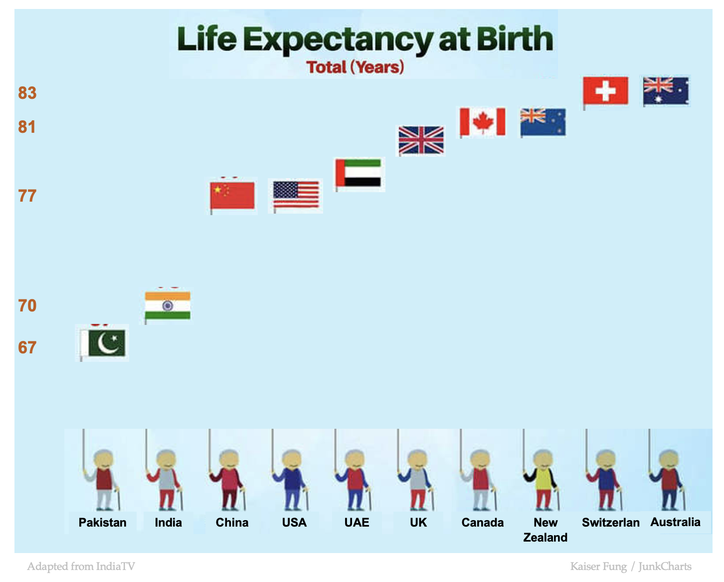 Junkcharts_redo_indiatvlifeexpectancy_2