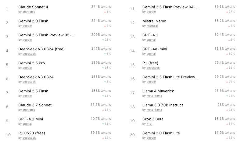 Openrouter_leaderboard_table