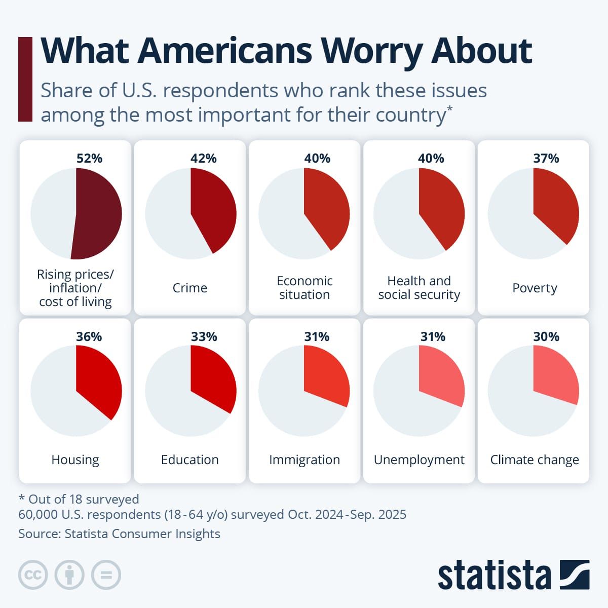Ten pie charts. Are you worried yet?