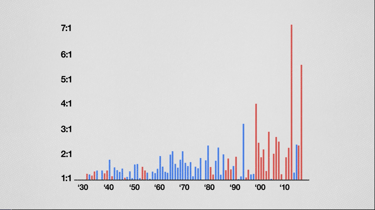 The climate chart that sparks a count v ratio debate
