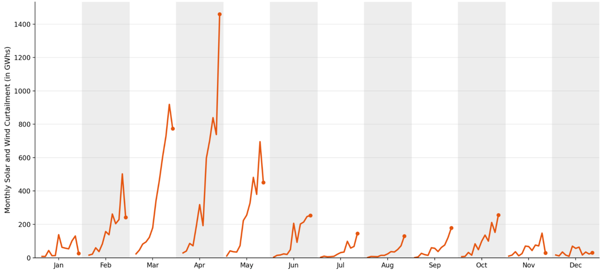 Hypnotized by seasonlity