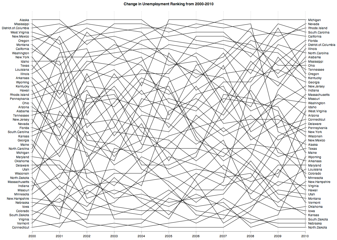 Further views of unemployment