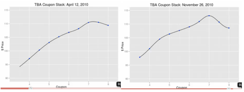 A graphlick showing mortgage prices
