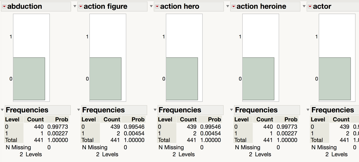 Apparently Hollywood does not recycle action-movie plots. The data said so, so it must be right