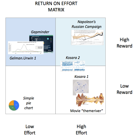 The return on effort in data graphics