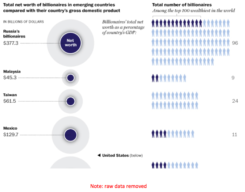 U.S. exceptionalism and billionaires