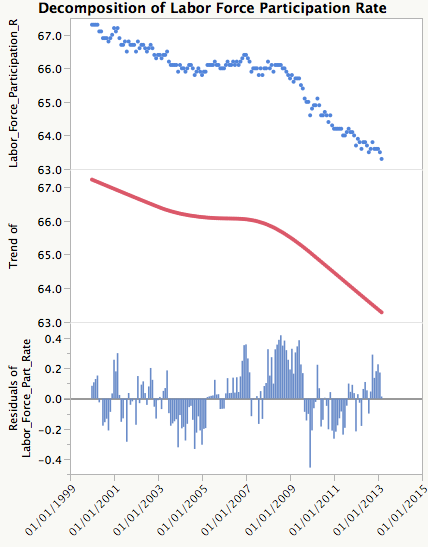 De-noising data
