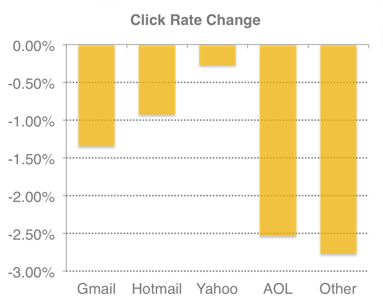 MailChimp Gmail study as an example of Big Data studies 2/2