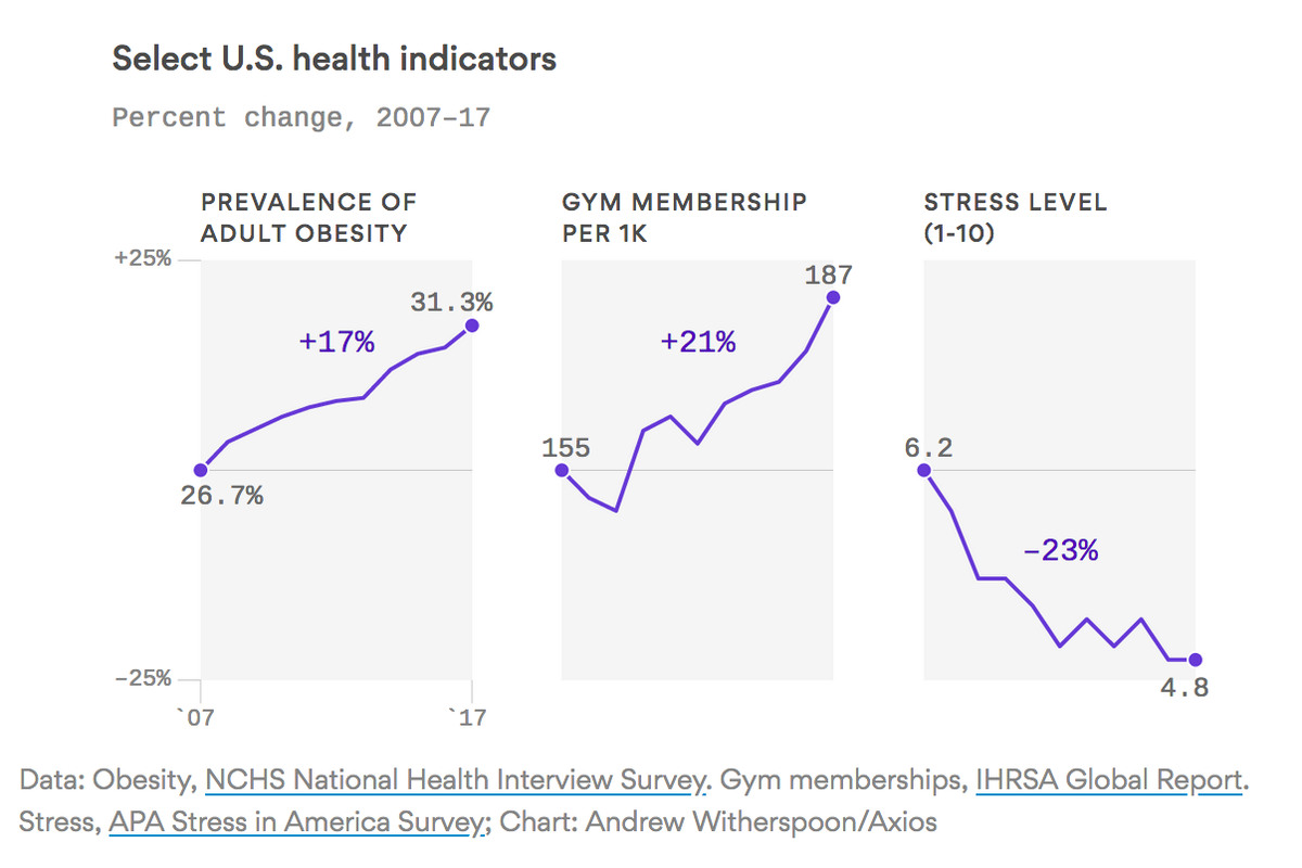Exercising fails to stop obesity, doh