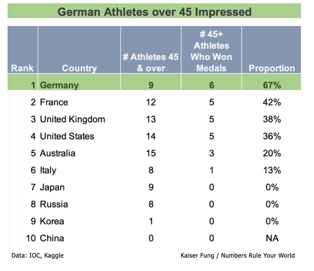 Round 2: 10 Ways to Rank the Rio Summer Olympics