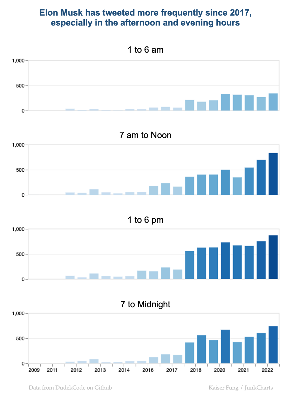 Organizing time-stamped data
