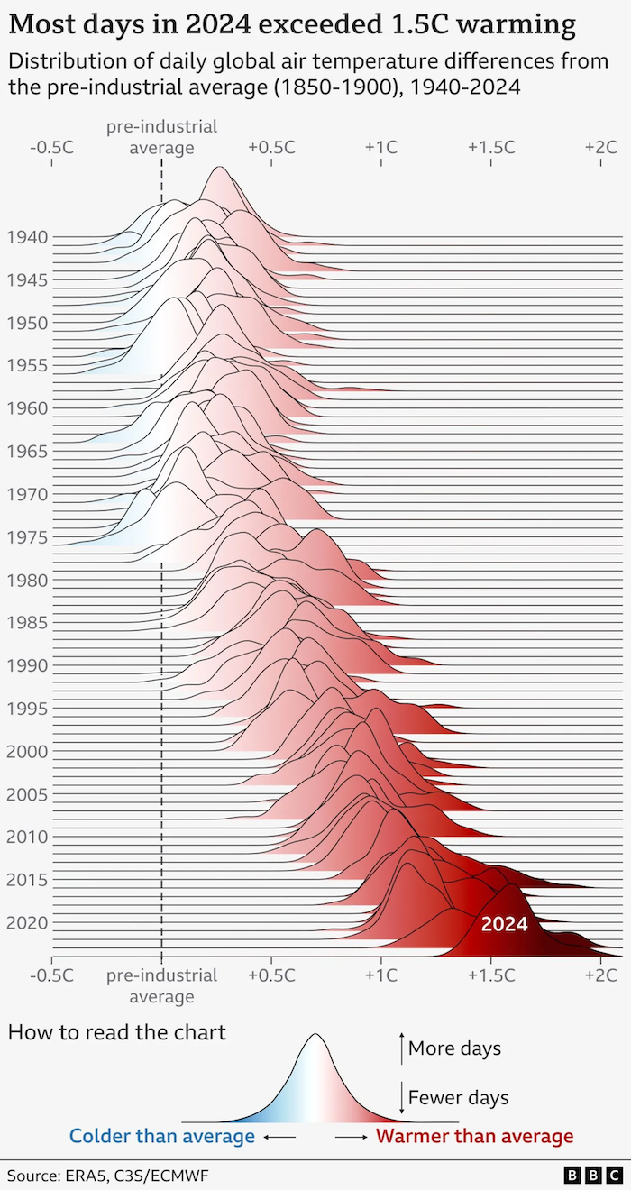 Deliberately obstructing chart elements as a plot point
