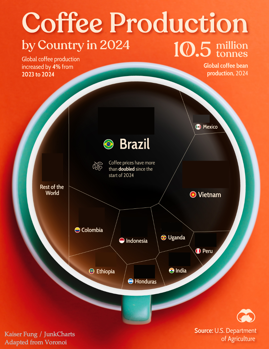 Coffee in different shapes and sizes: a test of self-sufficiency
