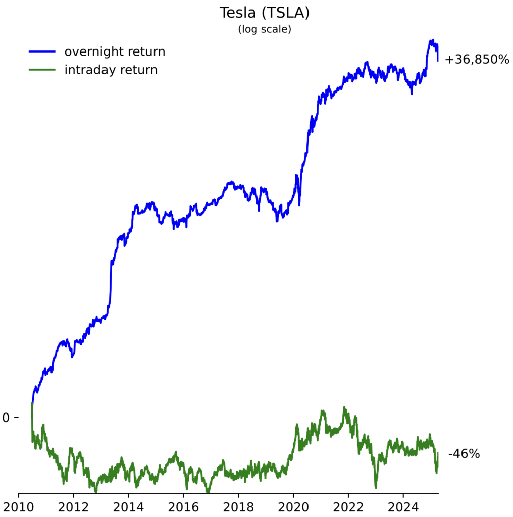 On the interpretability of log-scaled charts