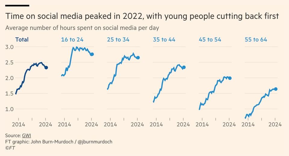 Peak social media? Depends on how you measure it