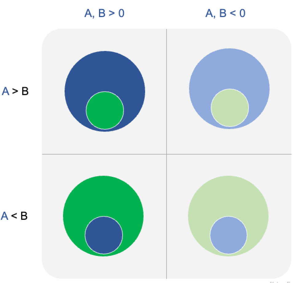 Guide to using pairs of circles
