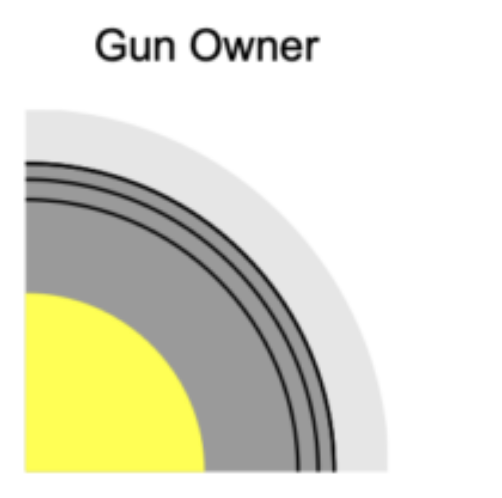 The paradox of circles
