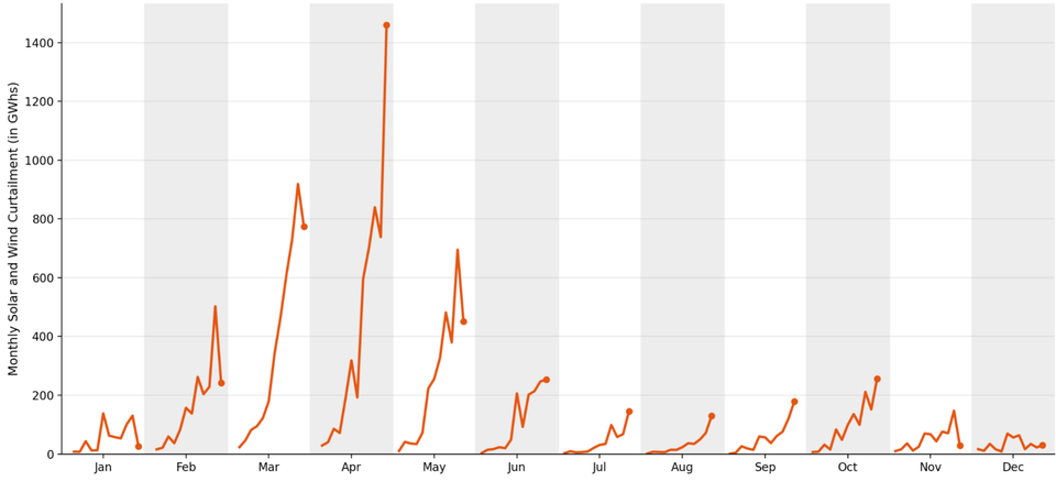 Hypnotized by seasonlity