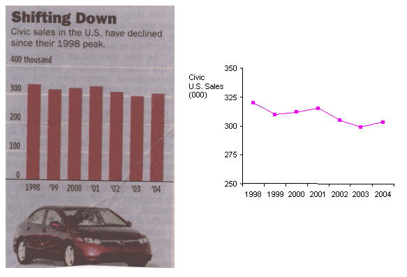 Hiding the message with bar charts