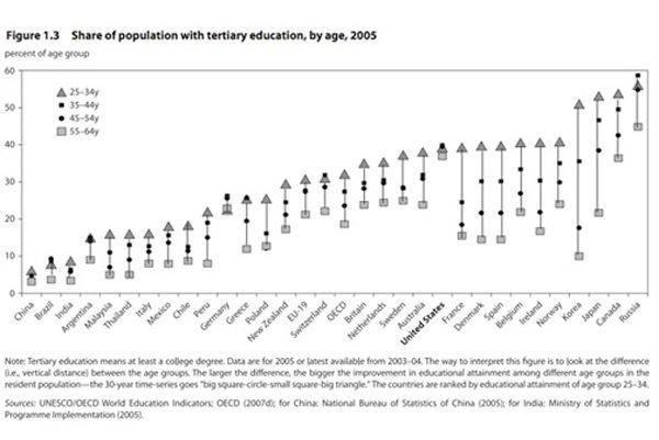 Progress and retrogress