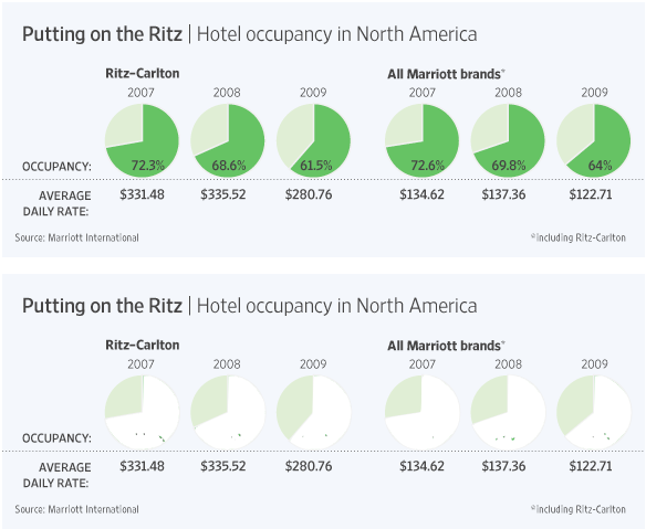 Pies fail to deliver