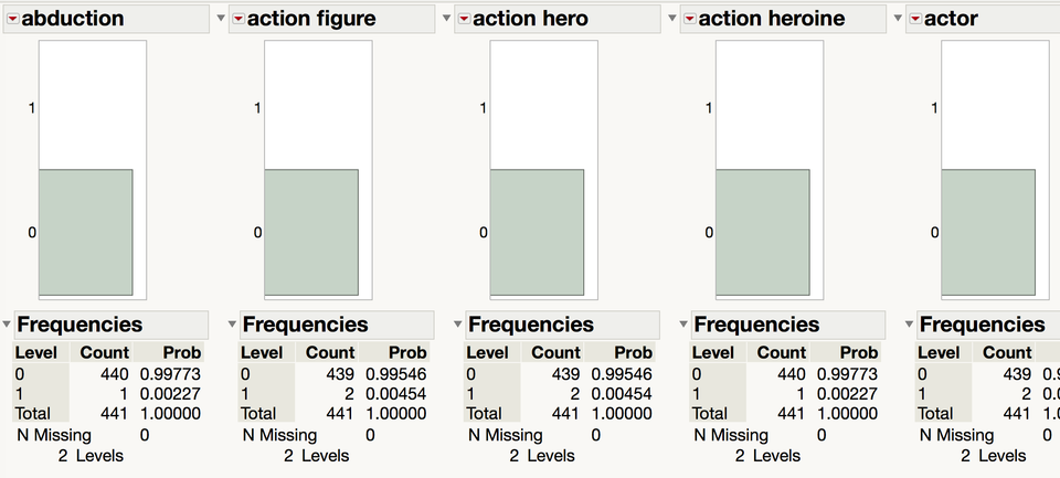 Apparently Hollywood does not recycle action-movie plots. The data said so, so it must be right